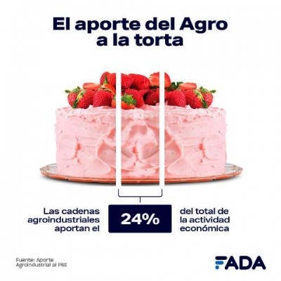 Las cadenas agropecuarias generan 1 de cada 4 pesos del PBI