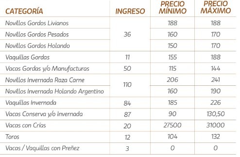 La plaza se mostró selectiva en el remate de La Ganadera en María Grande