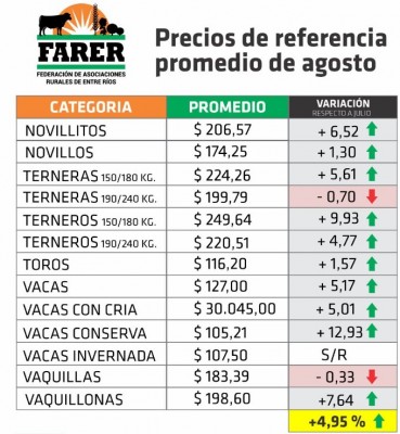 Los precios de la vaca conserva en Entre Ríos repuntaron casi el 13% en agosto