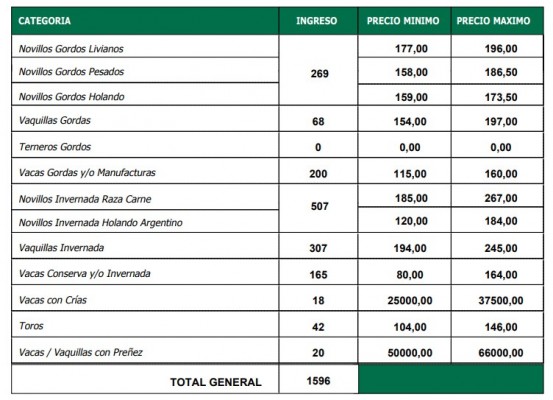 Precios sostenidos en el remate de La Ganadera en Ramírez