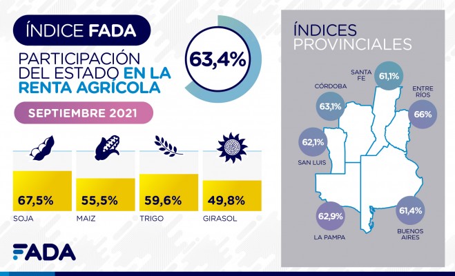 Entre Ríos sigue al frente del ranking de las provincias con mayor presión fiscal