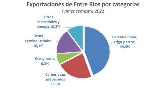 Casi el 90% de las exportaciones entrerrianas son bienes agropecuarios y agroindustriales