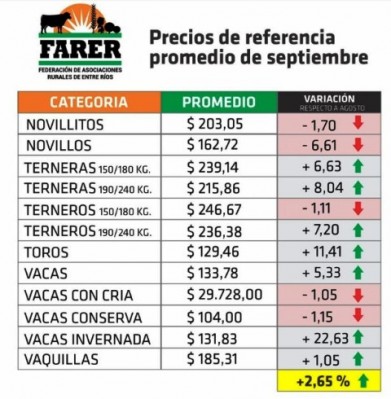 Vacas de invernada, toros y terneras obtuvieron los mejores precios en septiembre