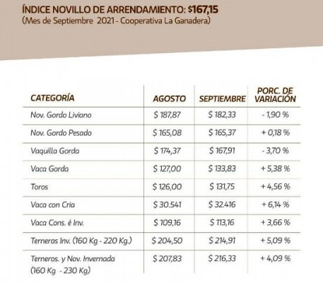 Volatilidad de precios, la característica central de los remates entrerrianos en septiembre