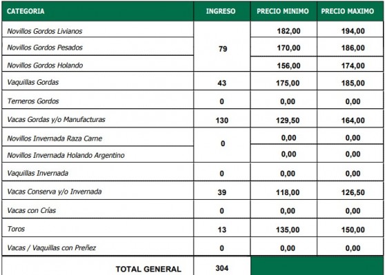 Precios firmes en María Grande