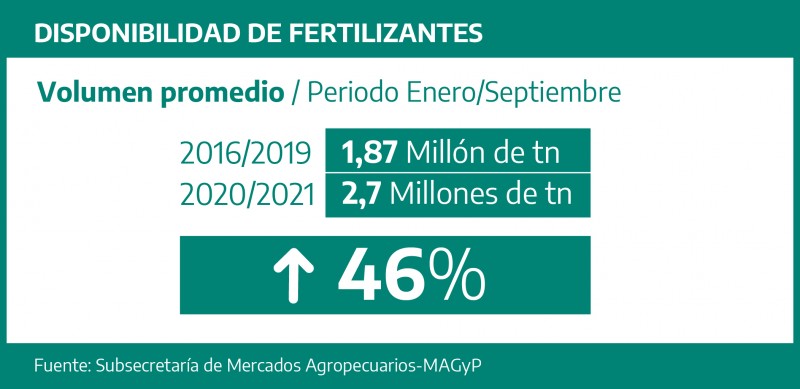 Agricultura dice que la disponibilidad de fertilizantes “respalda el aumento de la producción”