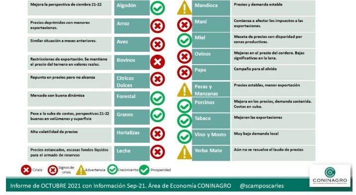 Arroz, avicultura y cítricos dulces, con signos de crisis