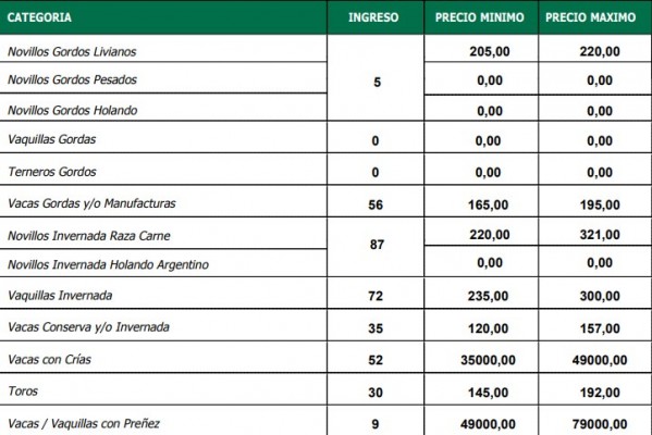 Ventas ágiles y precios firmes en la Sociedad Rural de La Paz