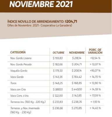 La Ganadera resalta el importante repunte de los precios del gordo