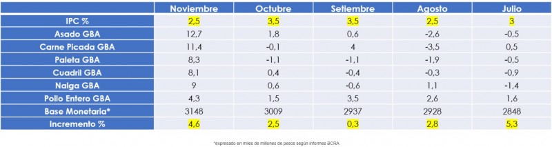 El problema no es el precio de la carne sino la inflación y el desorden fiscal