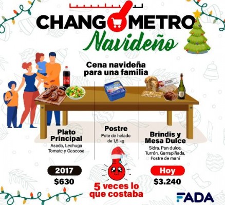 ¿Cómo impacta la inflación en las fiestas de fin de año?