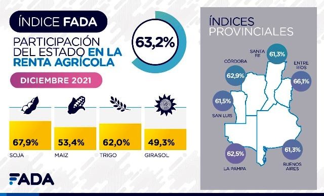 Entre Ríos sigue cómodamente al frente del ranking de provincias con mayor presión fiscal