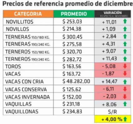 En Entre Ríos se produjo una fuerte desaceleración de los precios de la hacienda