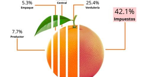 ¿Quiénes se quedan con el jugo de la naranja?