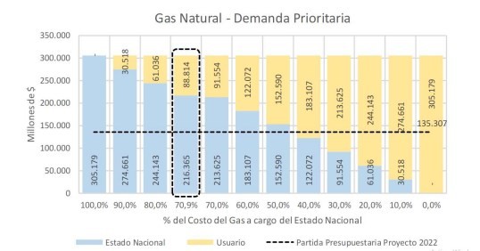 Precios del gas: un análisis político del informe técnico oficial de cara a la audiencia pública