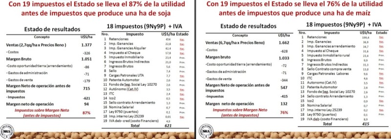 Retenciones más sequía, un golpe en la línea de flotación