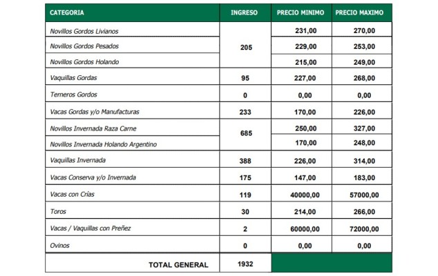 Plaza firme para el gordo en el remate de La Ganadera en Ramírez