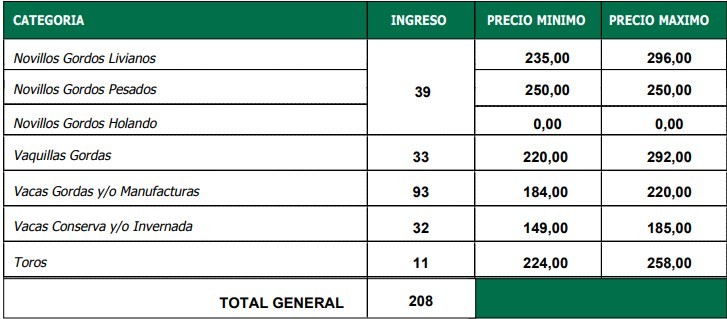 Precios firme para el consumo liviano en María Grande