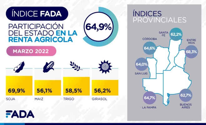 La participación estatal en la renta agrícola volvió a crecer en Entre Ríos: llegó al 68,3%