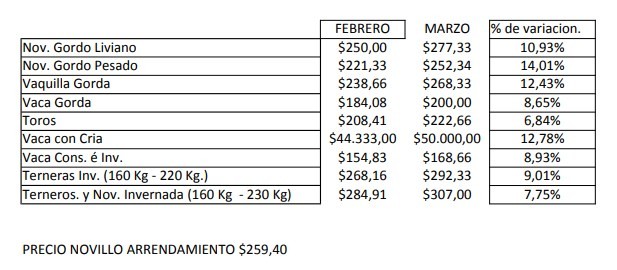 Marzo fue un mes muy positivo para la hacienda en pie