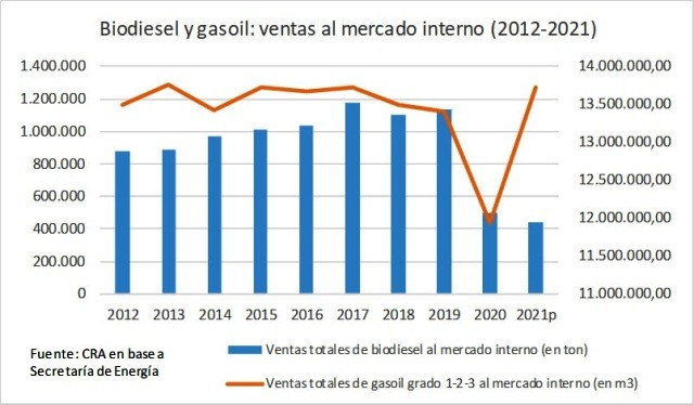 CRA quiere más producción de biodiesel para aumentar la oferta de gasoil