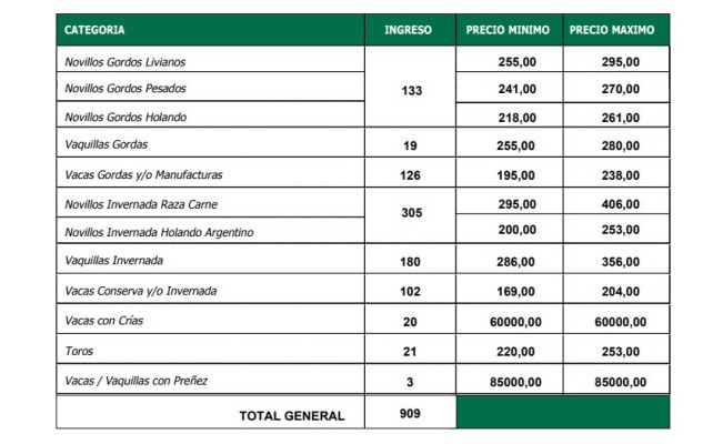 Plaza sostenida para el consumo liviano en el remate de La Ganadera en Ramírez