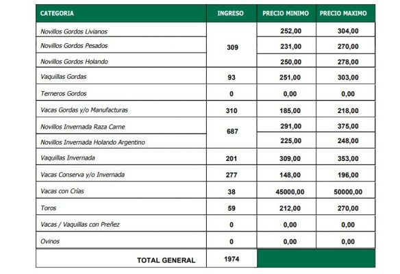 Plaza tranquila para el gordo en el remate de La Ganadera en Ramírez