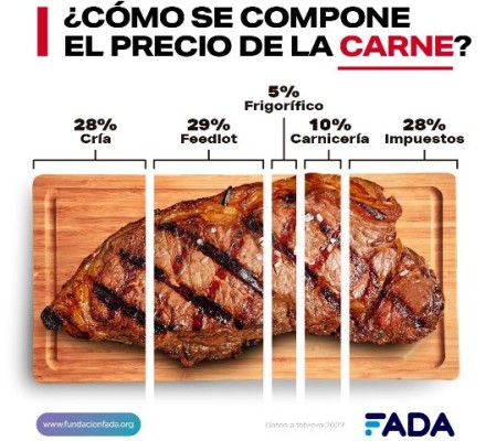 ¿Qué pagamos al comprar pan, leche y carne?