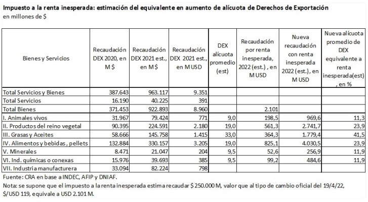 El impuesto a la renta inesperada y la vuelta de las retenciones móviles