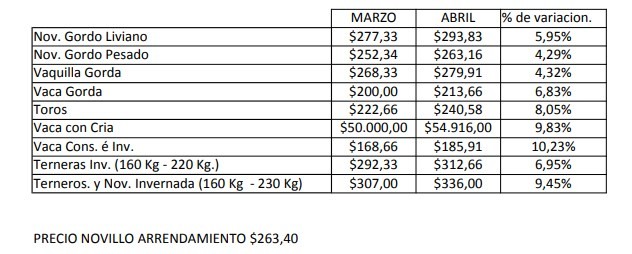 Abril fue un mes con valores positivos para la hacienda en pie