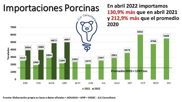 Productores porcinos reiteraron su advertencia por el aumento de las importaciones