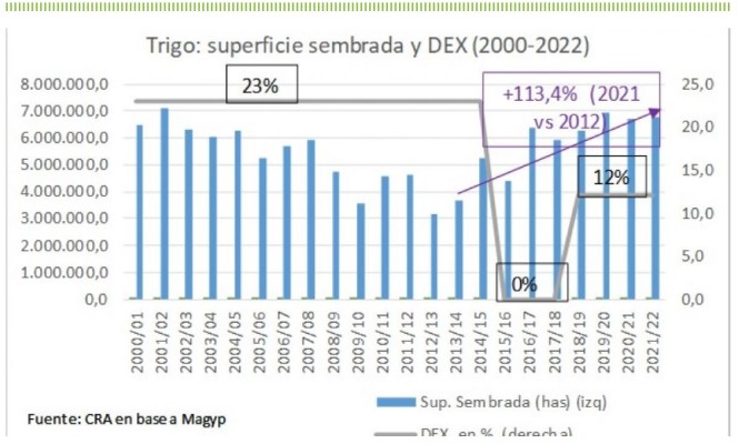 Menos impuestos es más siembra y más divisas para el país