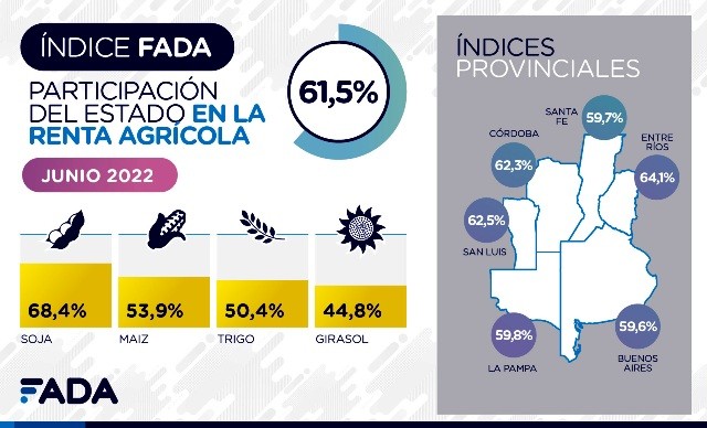 Entre Ríos sigue cómodamente primera en materia de presión fiscal