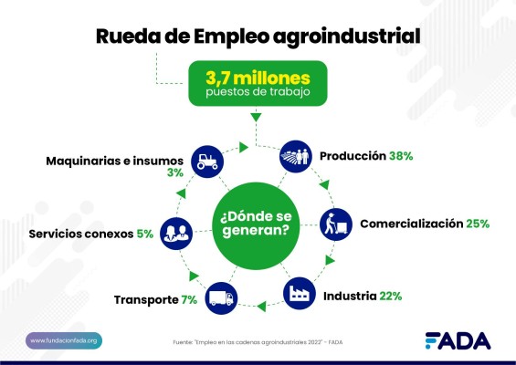 El 24% del empleo nacional viene del agro