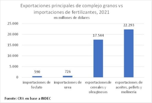 El cierre de las importaciones, los fertilizantes y los riesgos para la próxima siembra