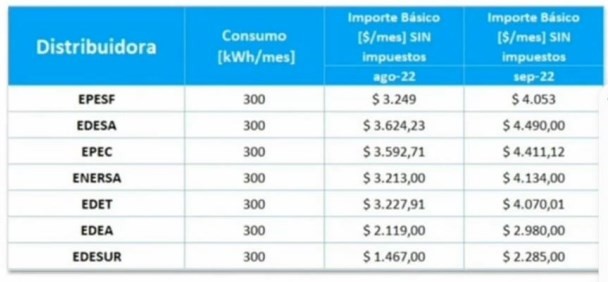 El tarifazo preocupa a los sectores productivos entrerrianos