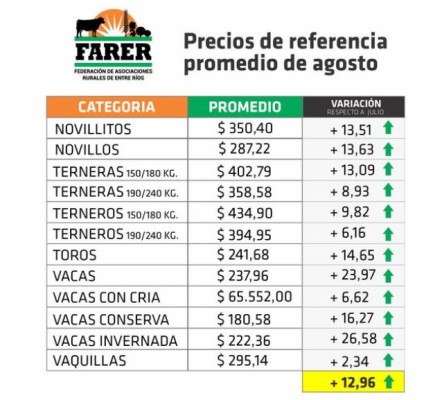 Agosto mostró alzas en todas las categorías de hacienda en Entre Ríos