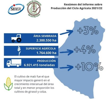 La producción agrícola entrerriana tuvo un crecimiento interanual del 10%