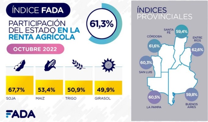 En Entre Ríos el 62,6% de la renta agrícola se va en impuestos