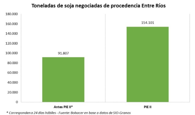 Con el dólar soja, las toneladas negociadas en Entre Ríos crecieron un 68%