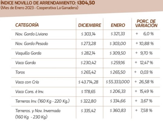 Los precios en los remates de La Ganadera tuvieron una recuperación en enero