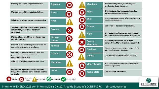 Coninagro alertó sobre el estado de crisis de las economías regionales