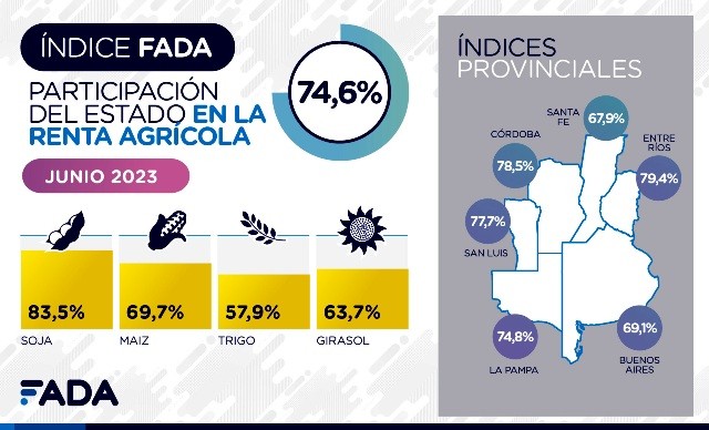 En Entre Ríos casi 80 pesos de cada 100 que produce el agro se lo queda el fisco