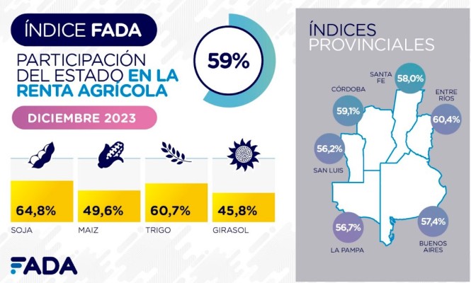 Entre Ríos sigue al frente de las provincias con mayor presión fiscal sobre el campo