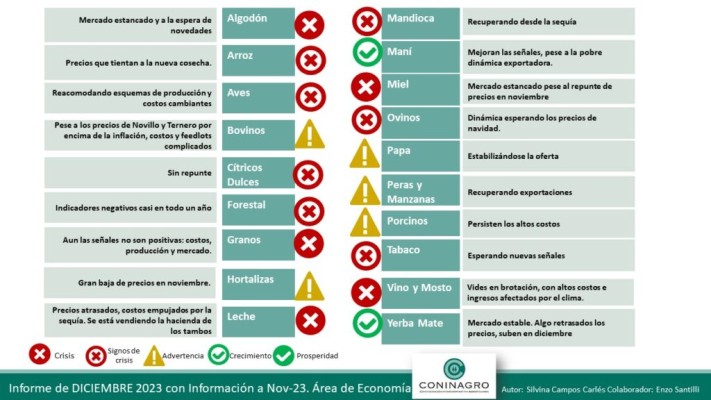 Luz roja para lechería y miel y signos de crisis para cuatro economías regionales entrerrianas