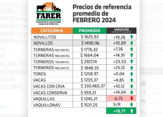 En febrero los precios de la hacienda en pie crecieron menos que la inflación