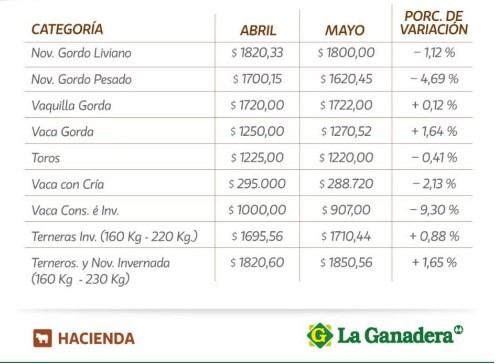 Retrocesos de precios en los remates de La Ganadera en mayo