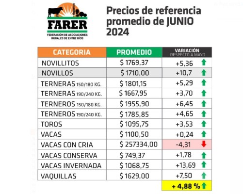 Los precios de la hacienda crecieron casi 5% en Entre Ríos