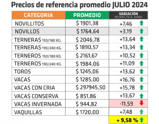 Julio mostró una recuperación de los precios de la hacienda de casi el 10% en Entre Ríos